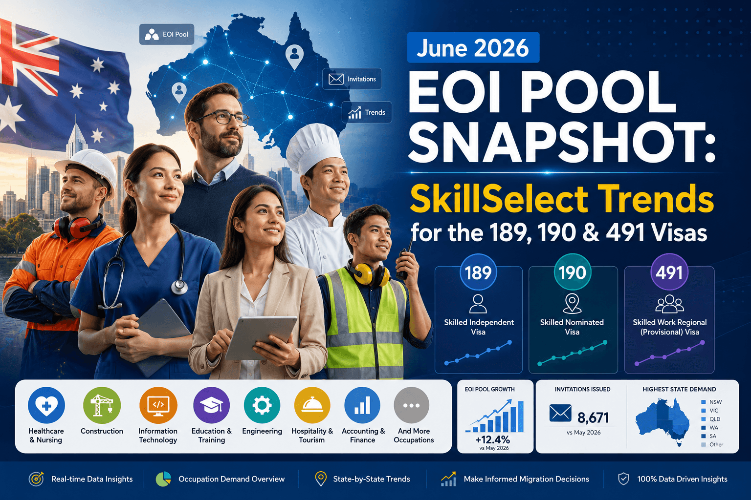 June 2026 EOI Pool Snapshot: SkillSelect Trends for the 189, 190 & 491 Visas